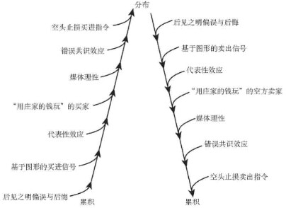 总体情绪加速器示意图