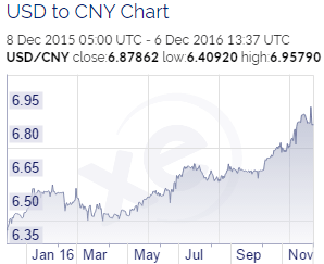 usd-to-cny-chart-2016-12